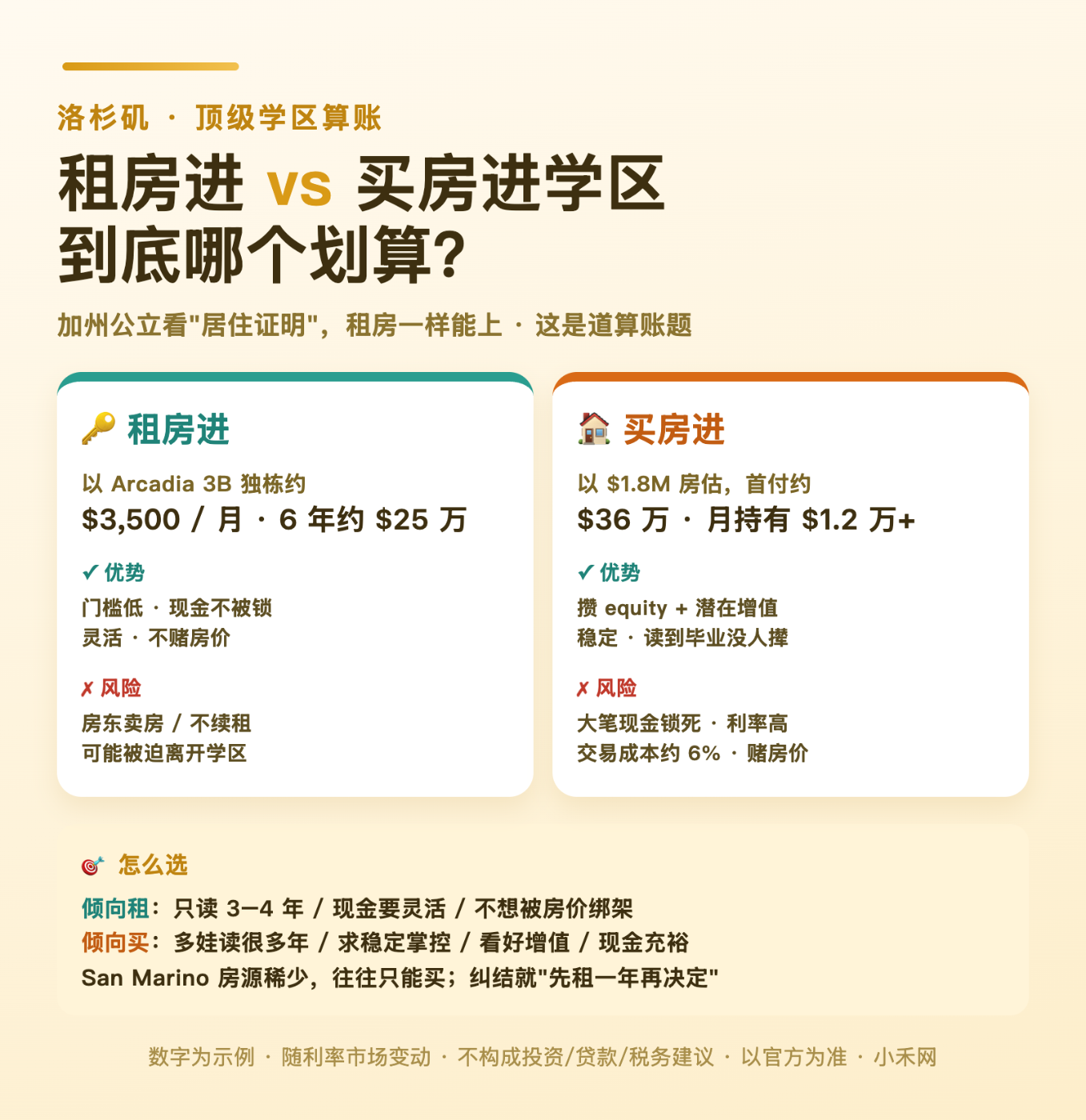 为了 Arcadia、San Marino 的学区,租房进 vs 买房进,到底哪个划算?我帮你算笔账