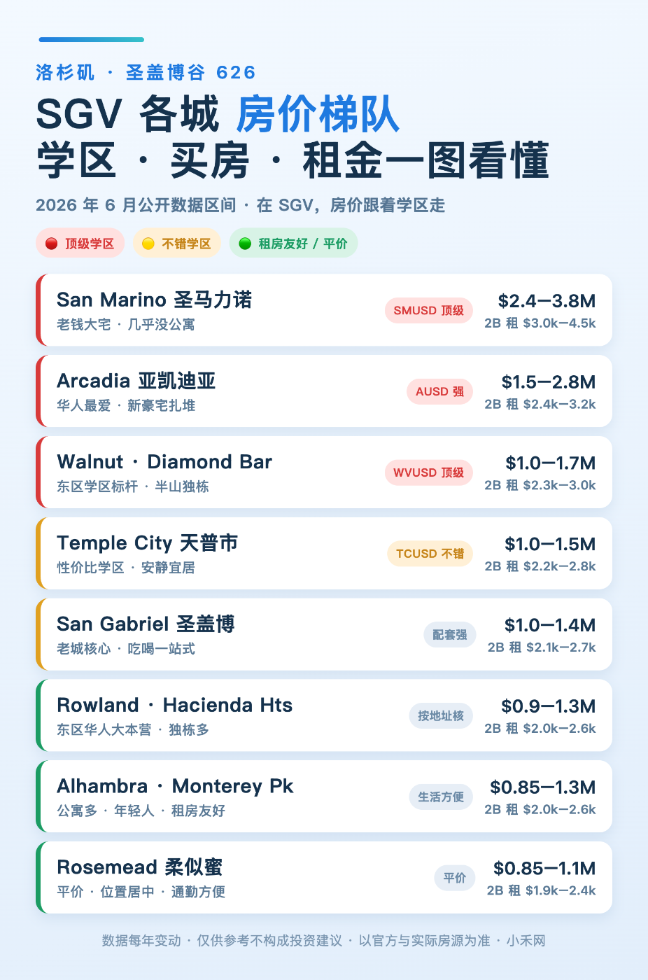 想在圣盖博谷安家,我把 11 个华人城的租金和房价拉成了一张表